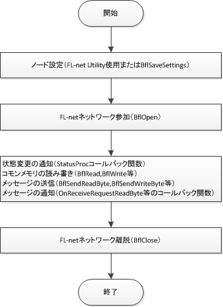 FL-net通信処理フロー