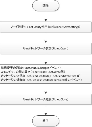 FL-net通信処理の流れ