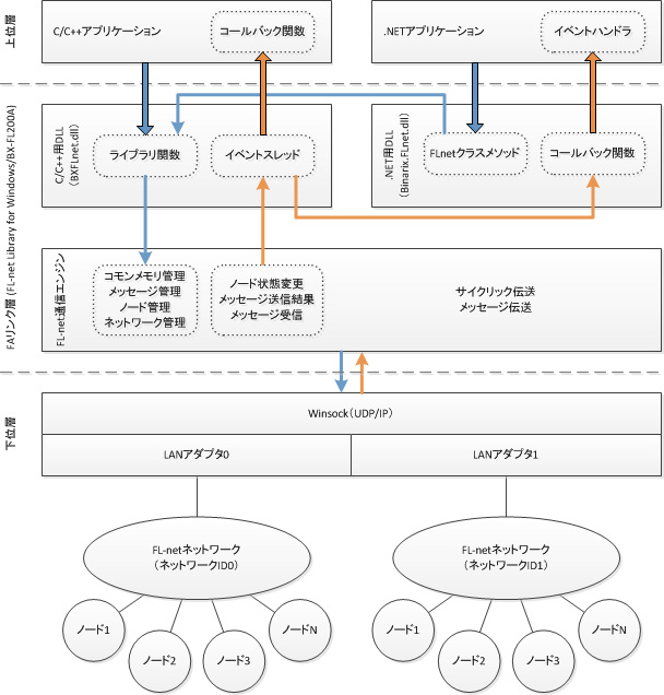 インターフェイス階層図